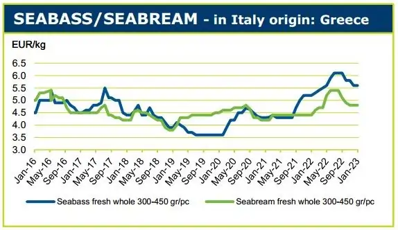 گزارش بازار آبزیان اروپا در ژانویه 2023 اخبار مهم و قیمت های فروش سالمون، قزل آلا، سی بس و سی بریم در اروپا