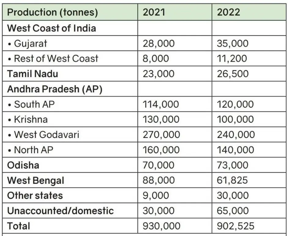 جدول 1. تولید میگو (تن) به تفکیک منطقه در سال 2021 و برآوردها برای سال 2022 منبع: بررسی داده‌های سالانه کشت میگو توسط انجمن متخصصان آبزی‌پروری