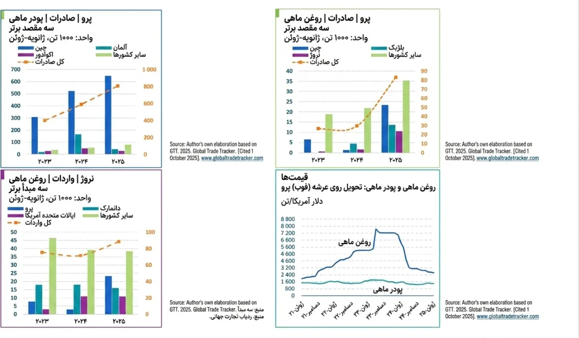به‌روزرسانی وضعیت کالاها در صنعت آبزیان براساس گزارش مجله اینفوفیش اینترنشنال شماره 2 ماه مارس-آوریل 2026