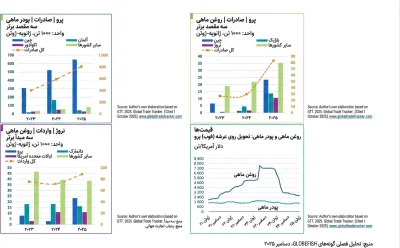 به‌روزرسانی وضعیت کالاها در صنعت آبزیان براساس گزارش مجله اینفوفیش اینترنشنال شماره 2 ماه مارس-آوریل 2026